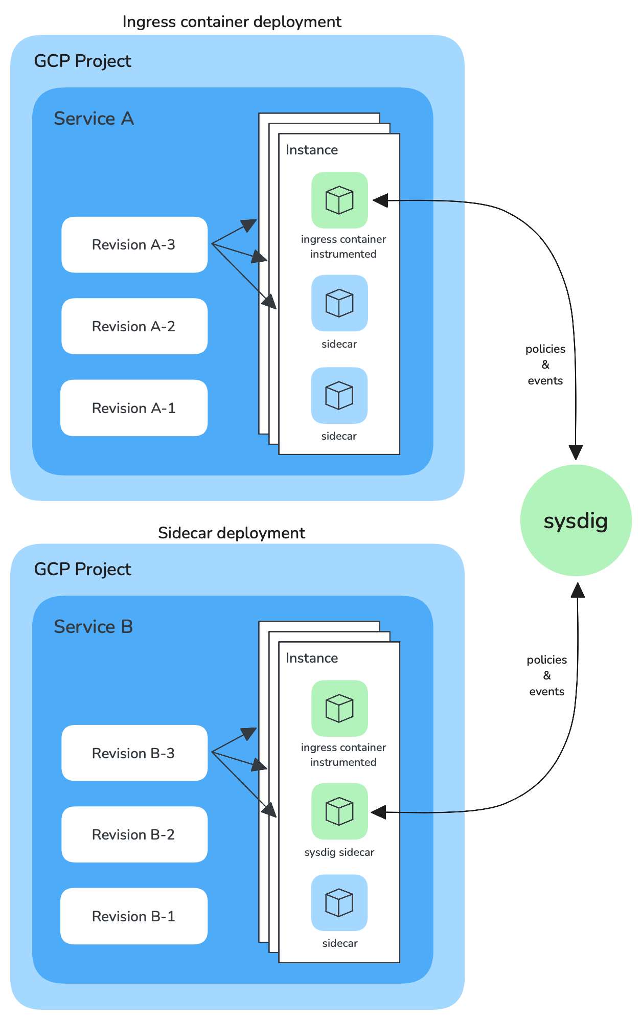 Serverless Cloud Run Deployment