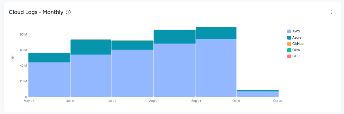 Monthly Trend